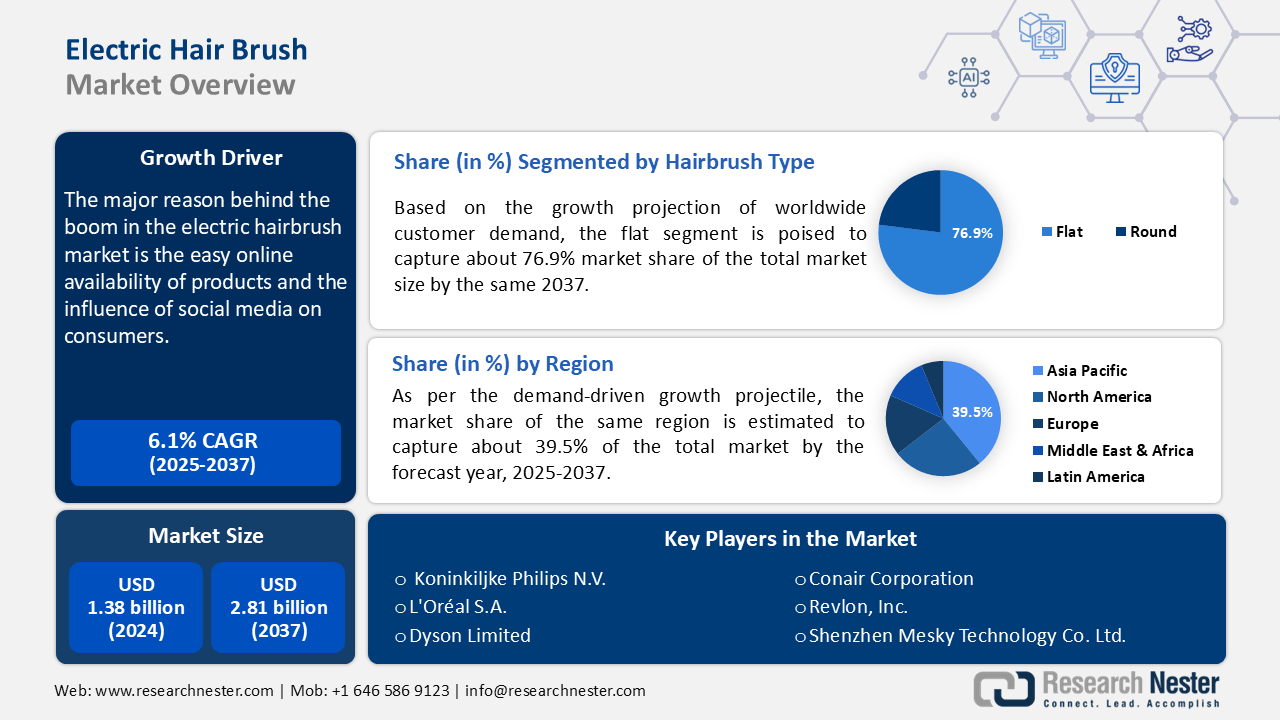 Electric Hair Brush Market